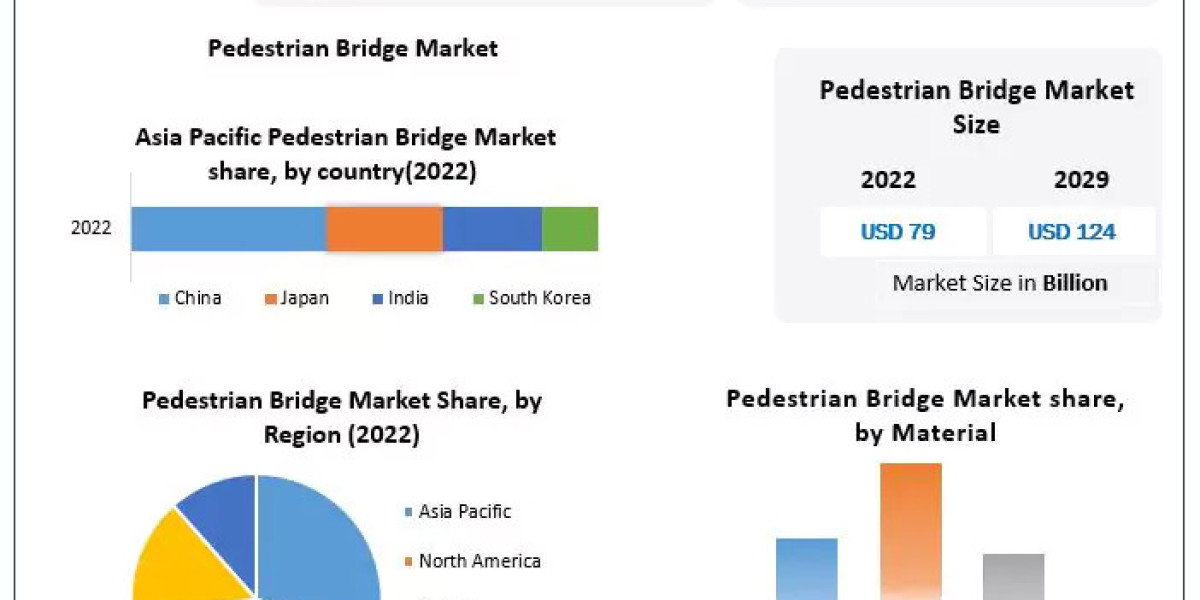 Pedestrian Bridge Market Future Growth, Competitive Analysis and Forecast 2030