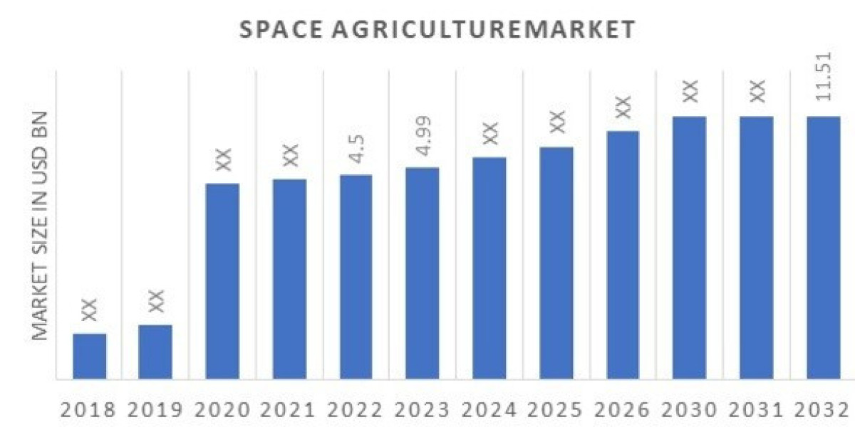 Space Agriculture Market Growth Projections with 11.00% CAGR to 2032