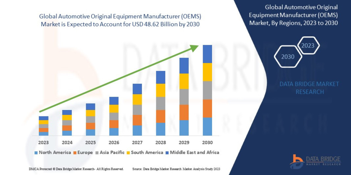 Data Bridge Market Research analyses that the automotive original equipment manufacturer (OEMS) market was valued at USD