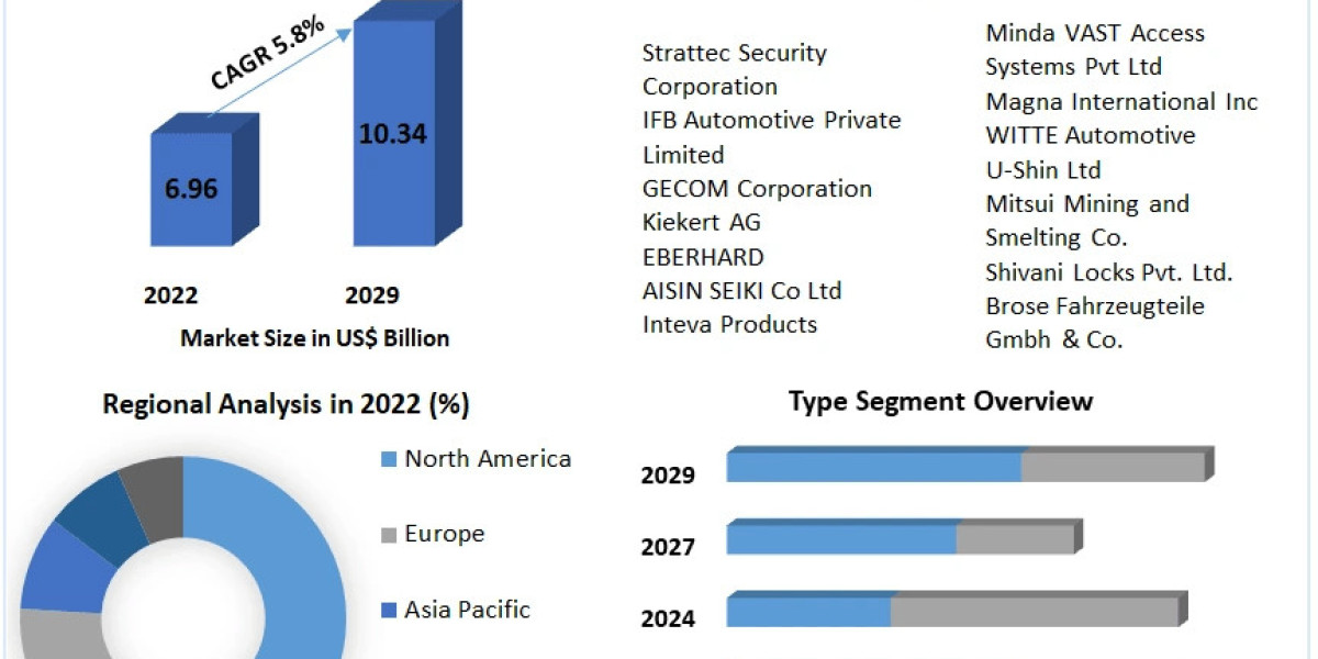Global Automotive Door Latch Market Trends, Size, Share, Growth Opportunities, and Emerging Technologies forecast 2029
