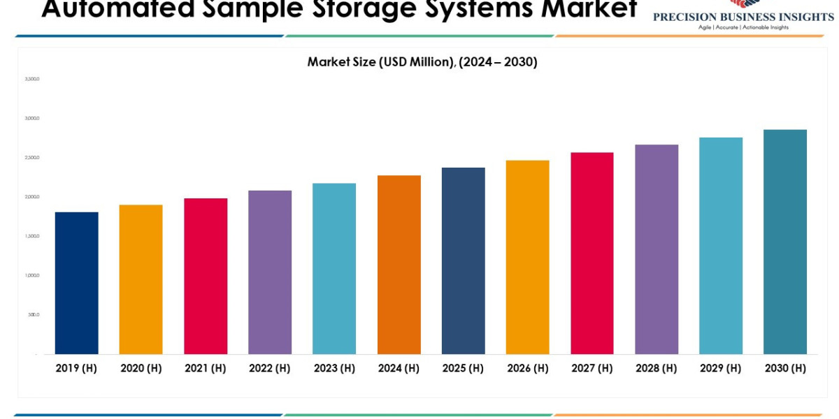 Automated Sample Storage Systems Market Report To 2030