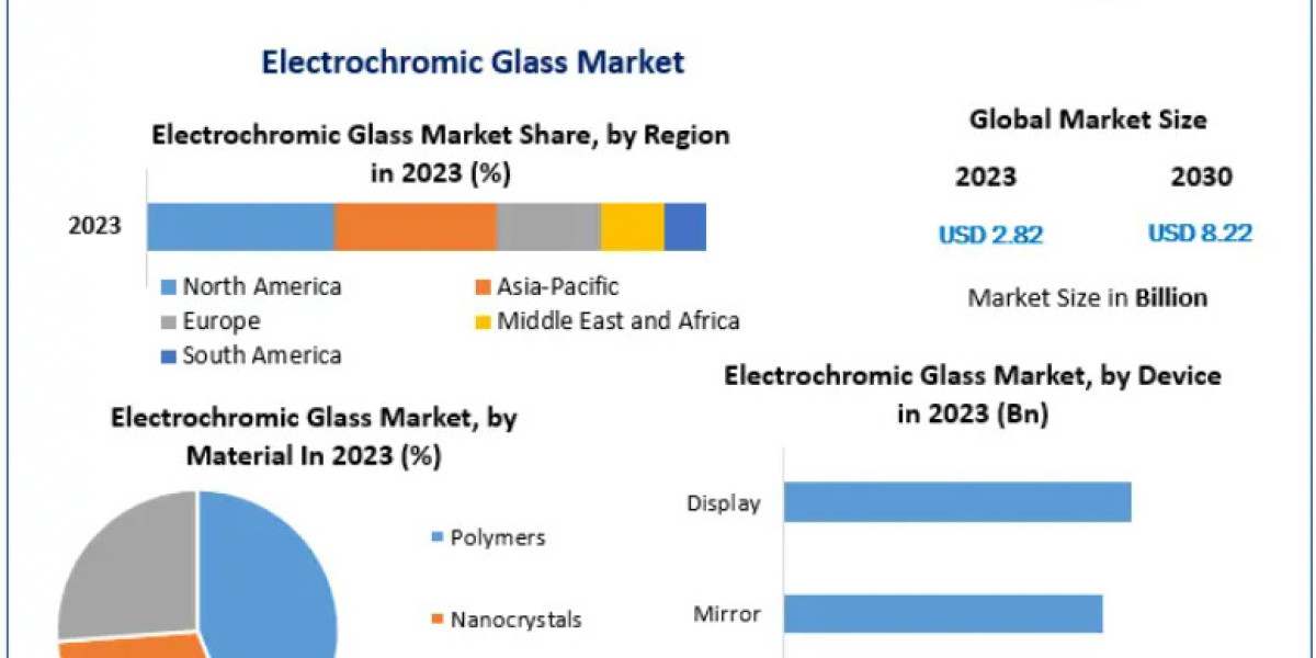 Electrochromic Glass Market Eyes 16.46% CAGR, Targeting US$ 8.22 Bn by 2030