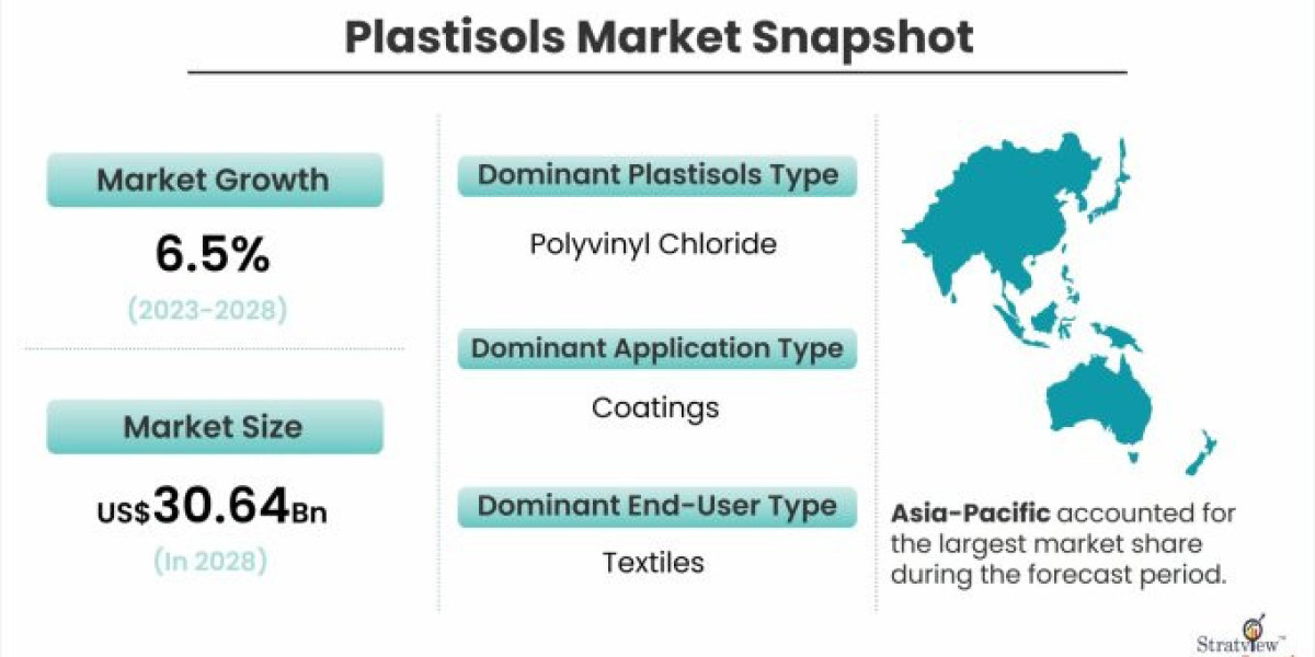 Plastisols Market: Emerging Economies Expected to Influence Growth until 2028