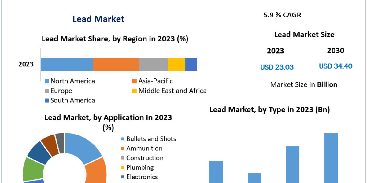 Lead Ahead: Forecasting the Global Lead Market 2023-2029
