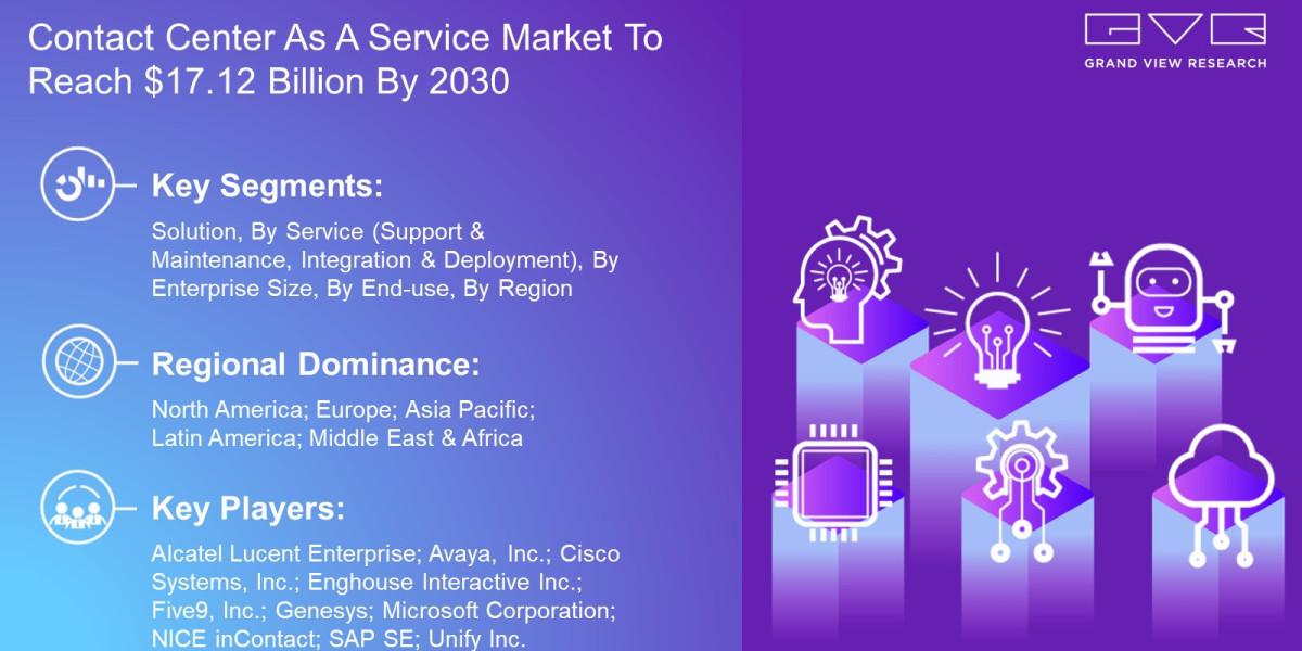Contact Center As A Service Market Size is Predicted to Witness 19.1% CAGR till 2030