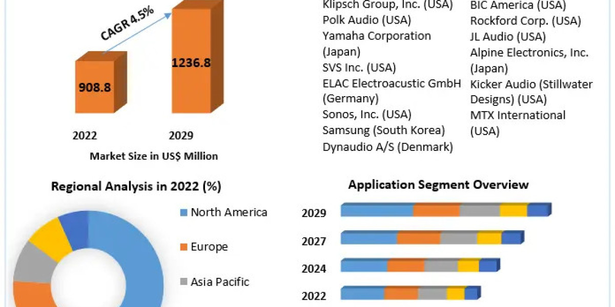 Navigating the Future: Loudspeaker Subwoofer Market Trends 2023-2029