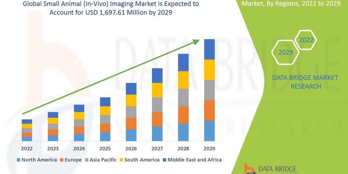 Small Animal (In-Vivo) Imaging Market Trends, Drivers, and Restraints: Analysis and Forecast by 2029