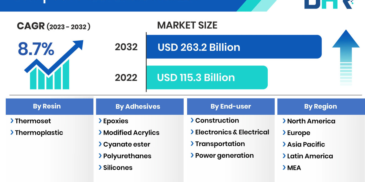 Composite Materials Market Growth: Share Analysis, Demand Assessment, and Key Player Insights 2032