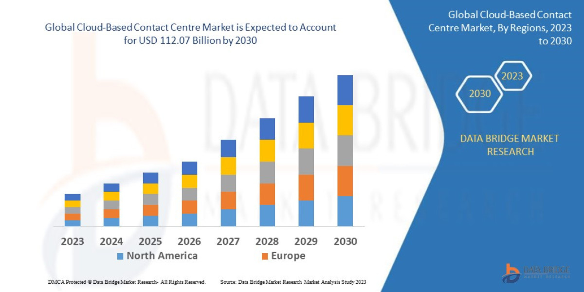Cloud-Based Contact Centre Market  Regional Analysis, Segmentation, Investment Opportunities And Competitive Landscape
