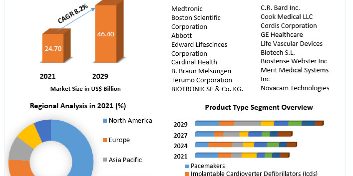 Redefining Cardiac Care: Projections for the Cardiology Devices Market 2023-2029