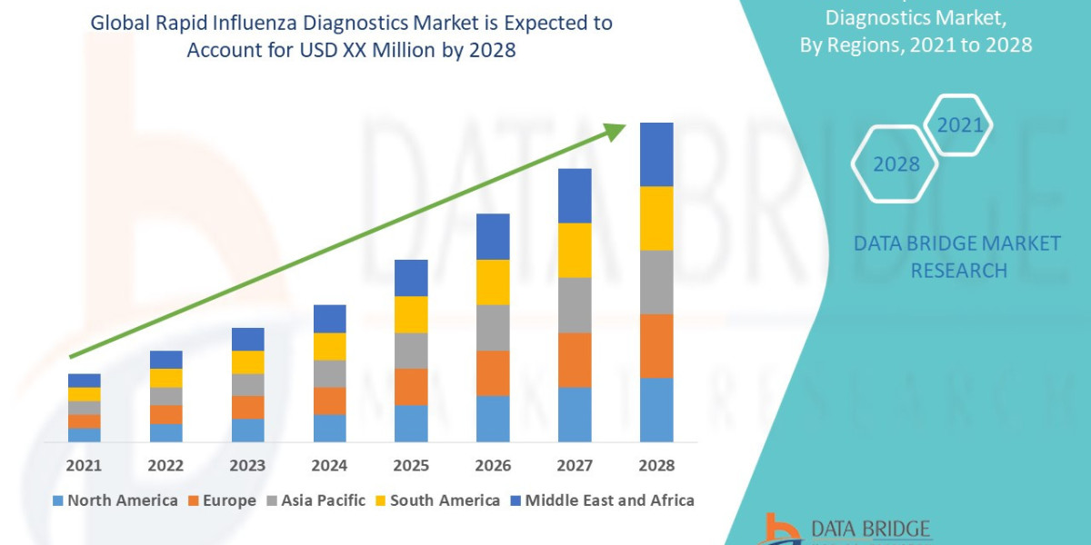 Rapid Influenza Diagnostics Market Trends, Drivers, and Forecast by 2028