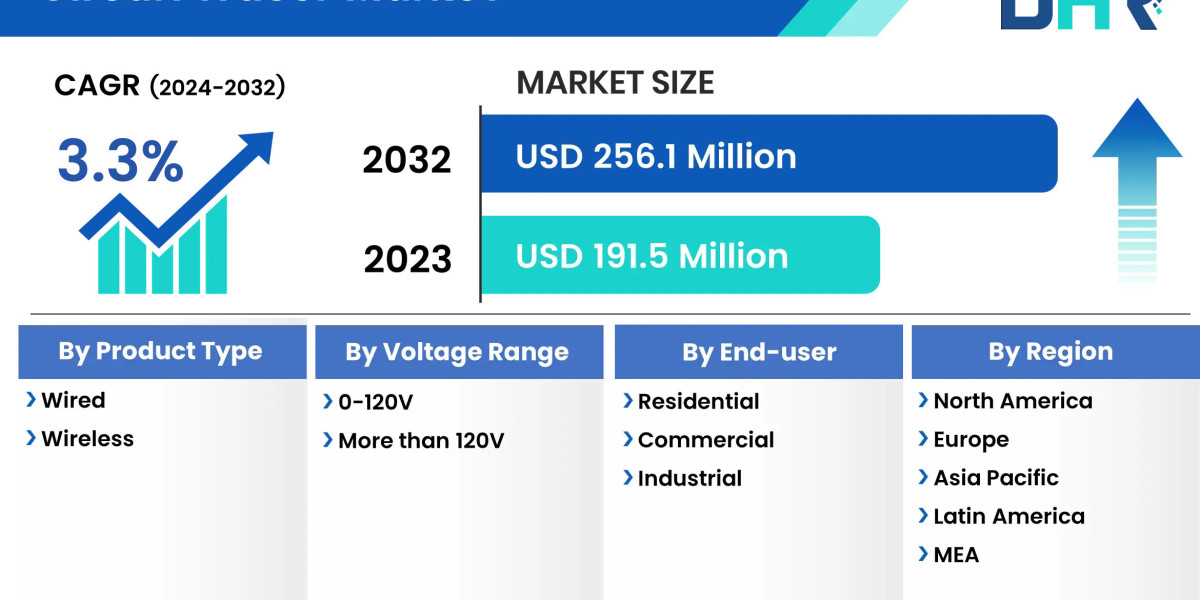 Circuit Tracer Market Preparing for the Unforeseen Future in 2032: SWOT and Feasibility Analysis