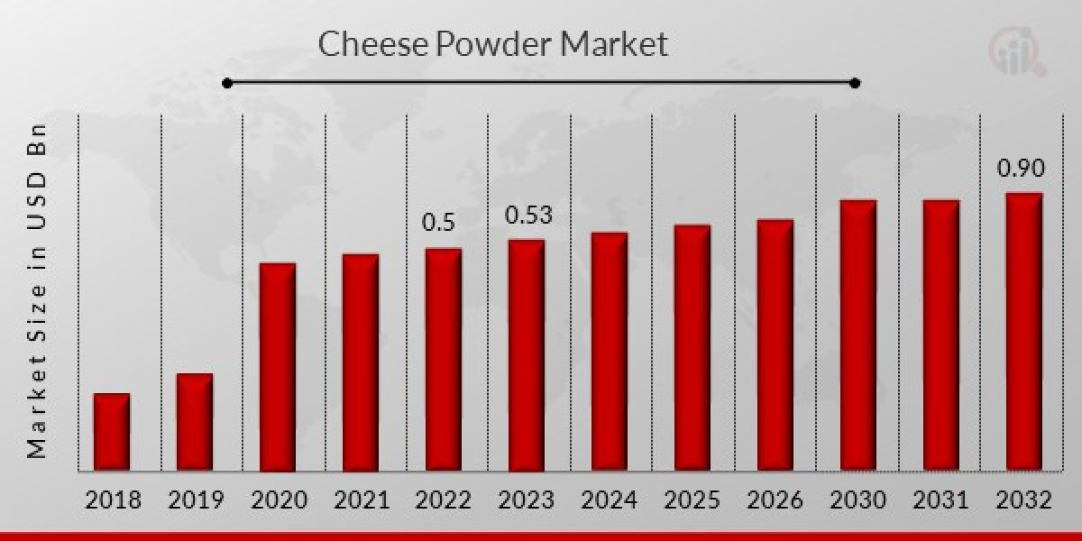 Canadian Cheese Powder Market Increasing Demand, Emerging Trends, Growth Opportunities and Future scope