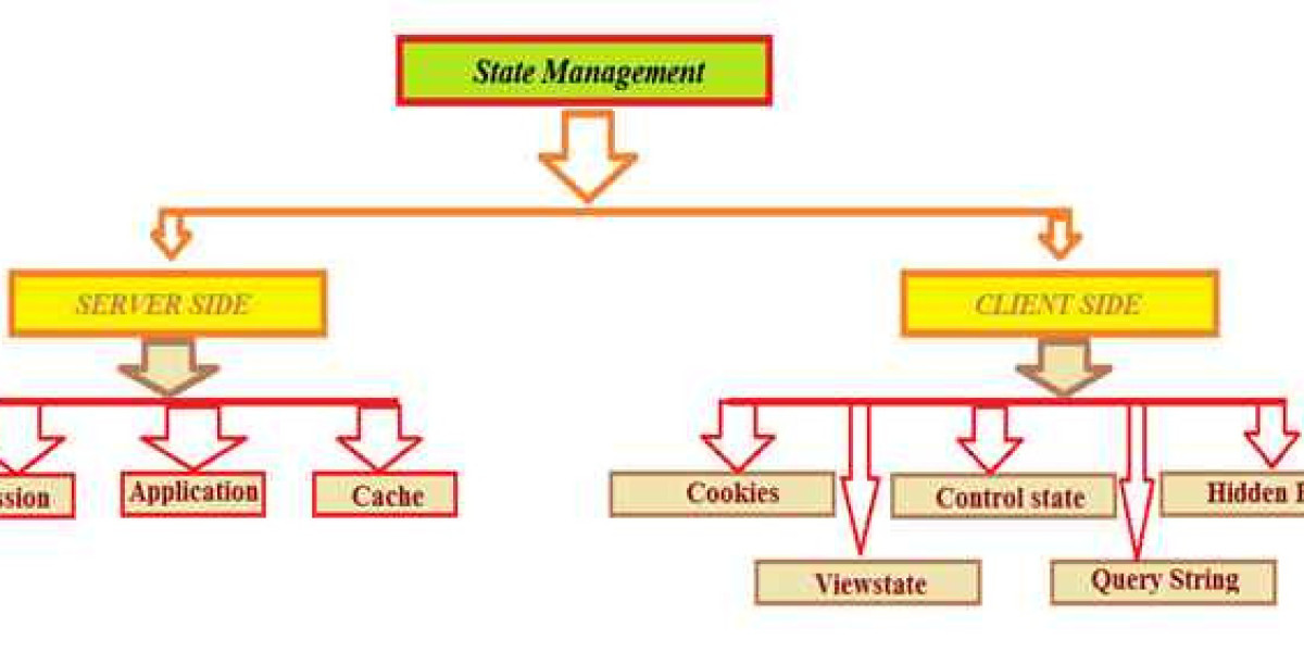What is state management in MVC ?
