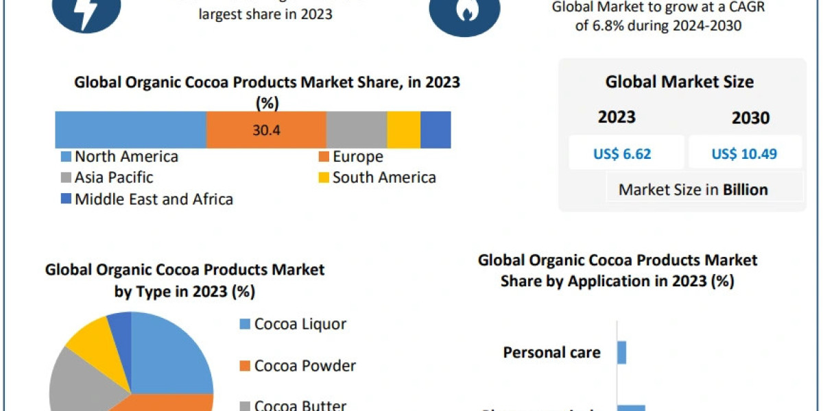 Organic Cocoa Products Market size Witness Steady Expansion during 2030
