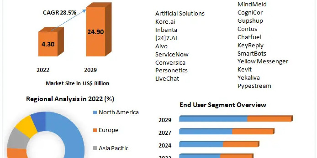 global Chatbots Market Provides Detailed Insight by Trends, Challenges, Opportunities, and Competitive Analysis and fore