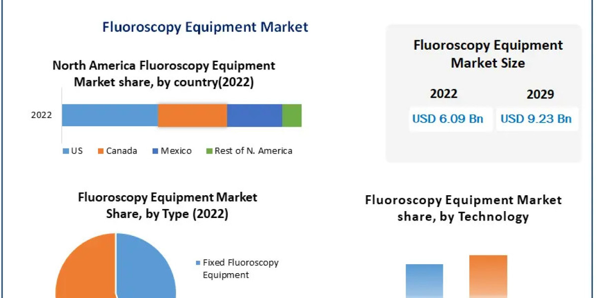 Fluoroscopy Equipment Market Trends 2023-2029: Regional Insights and Market Share
