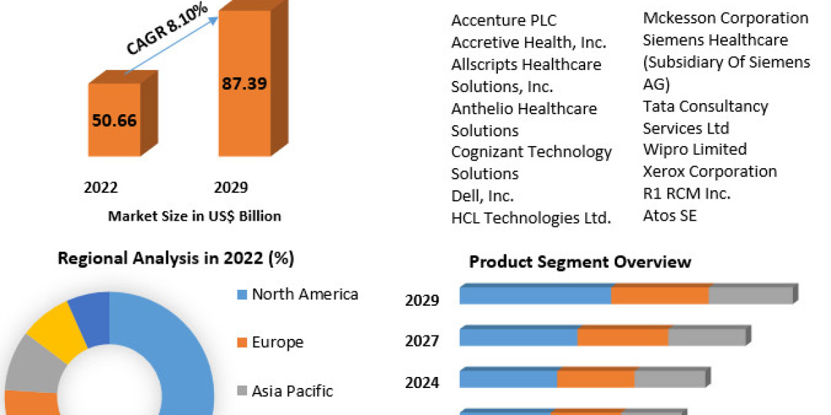 Healthcare IT outsourcing Market Size, Share, Price, Trends, Growth, Analysis, Outlook, Report, Forecast 2023-2029