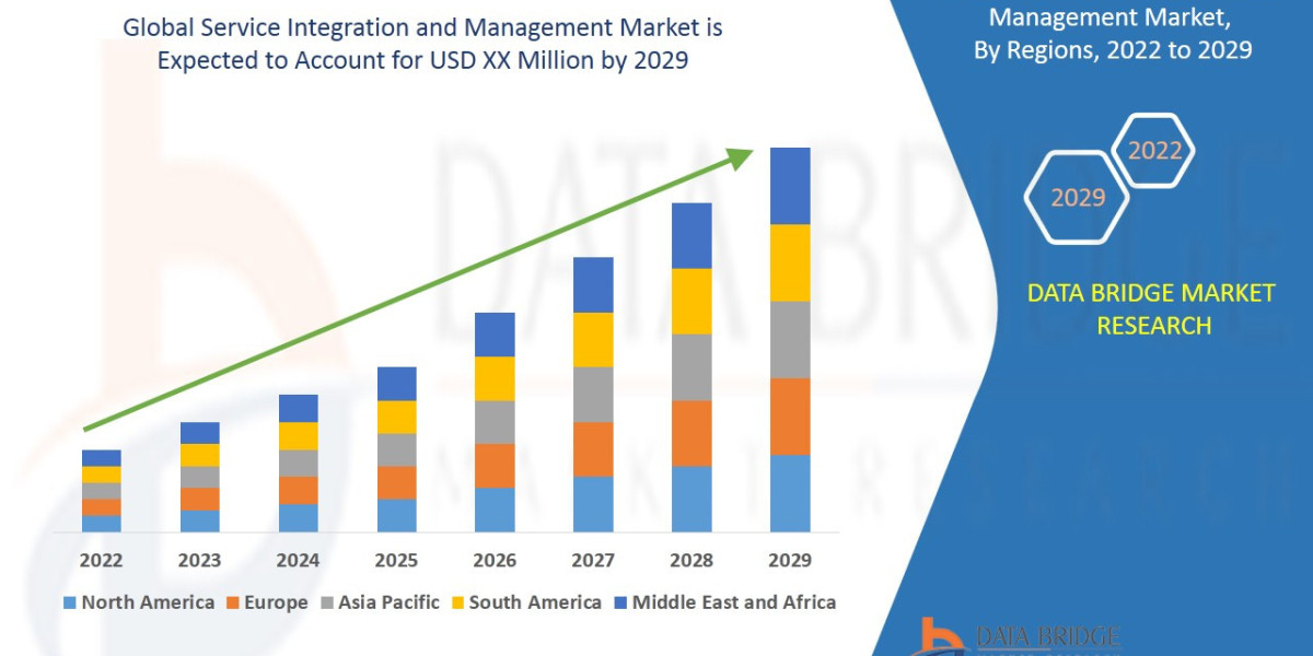 Service Integration and Management Market Size, Share, Key Drivers, Trends, Challenges And Competitive Analysis
