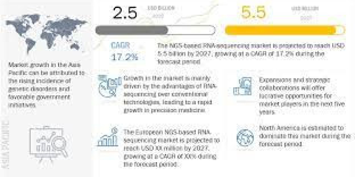 Insightful Analysis: Trends, Share, Growth Prospects, and Forecast for the NGS-based RNA-seq Market through 2027