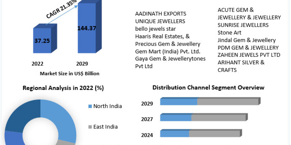 India Gem & Jewellery Market  Share 2021 Global Technology, Application, Growth Factors, Opportunities, Developments