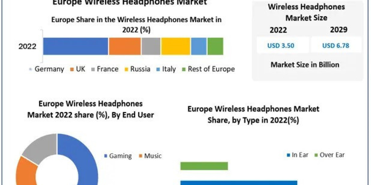Europe Wireless Headphones Market Share Leaders, Development Status And Analysis