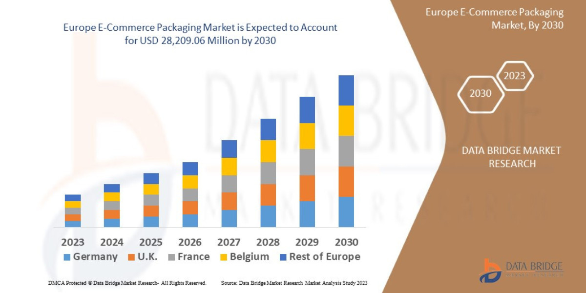Europe E-Commerce Packaging Market Trends, Drivers, and Forecast by 2030