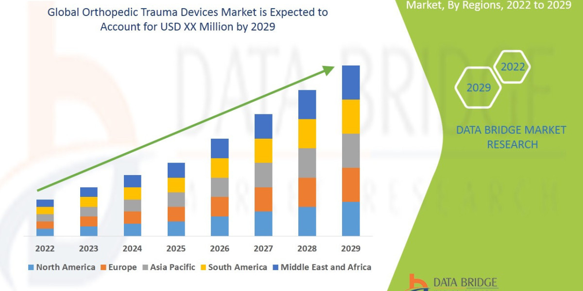 Orthopedic Trauma Devices Market Data, Demand, Application, Price Trends, and Company Share