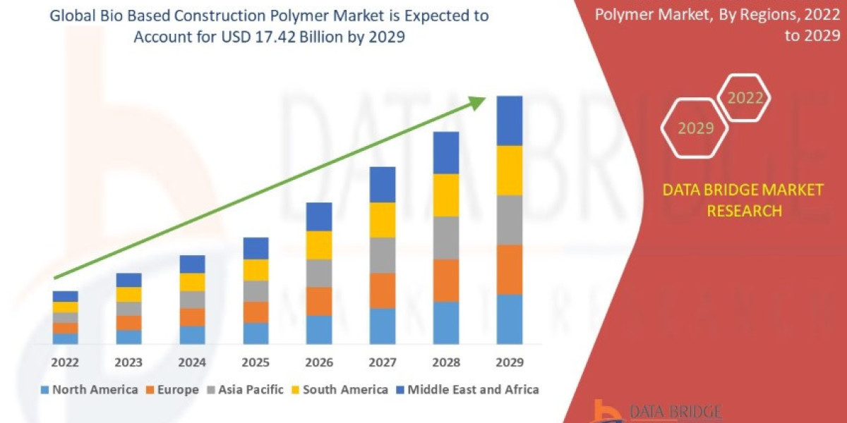 Bio Based Construction Polymer Market Growth Opportunities: Segmentation, Competitor Analysis, and Drivers