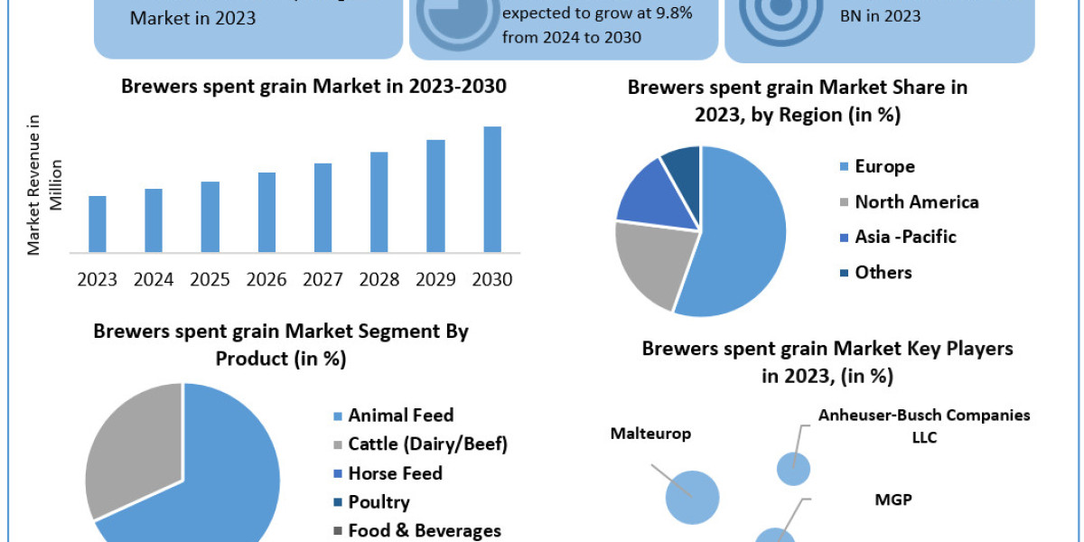 Brewers Spent Grain Market