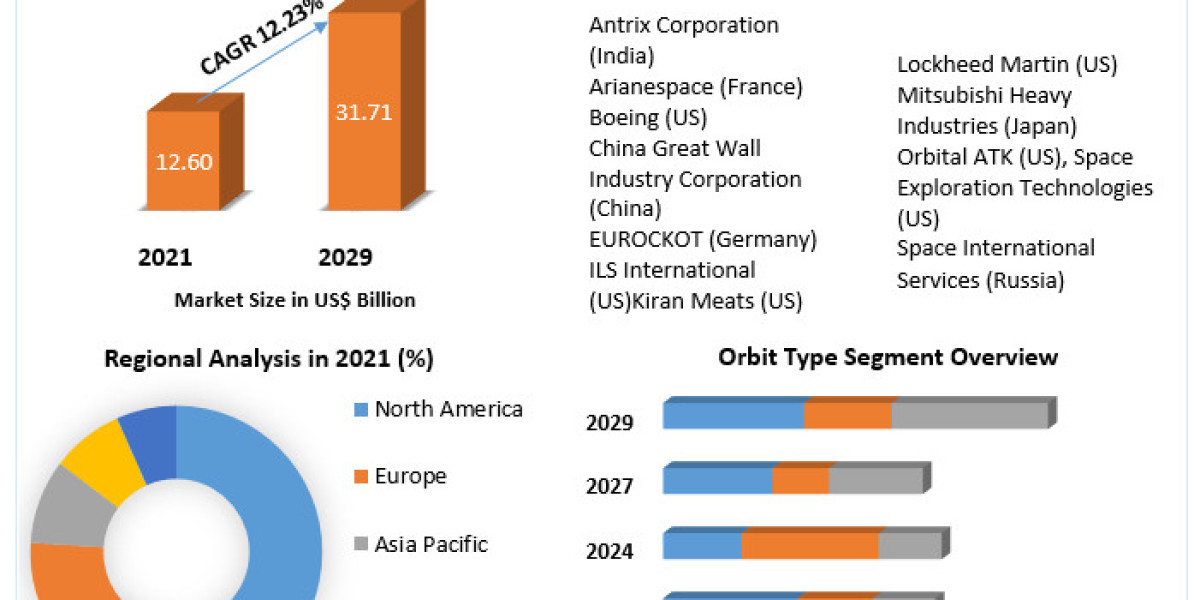 Space Launch Service Market Revenue Growth, Regional Share, Analysis and Forecast Till 2029