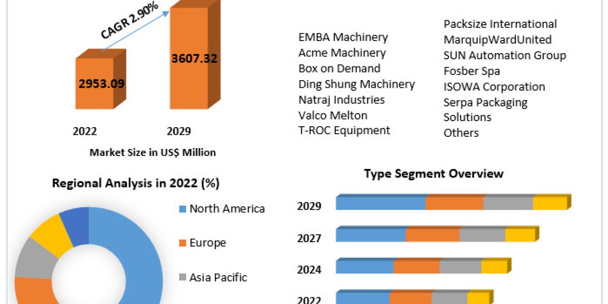 Corrugated Box Making Machine Market Size 2023-2029: Exploring Market Opportunities