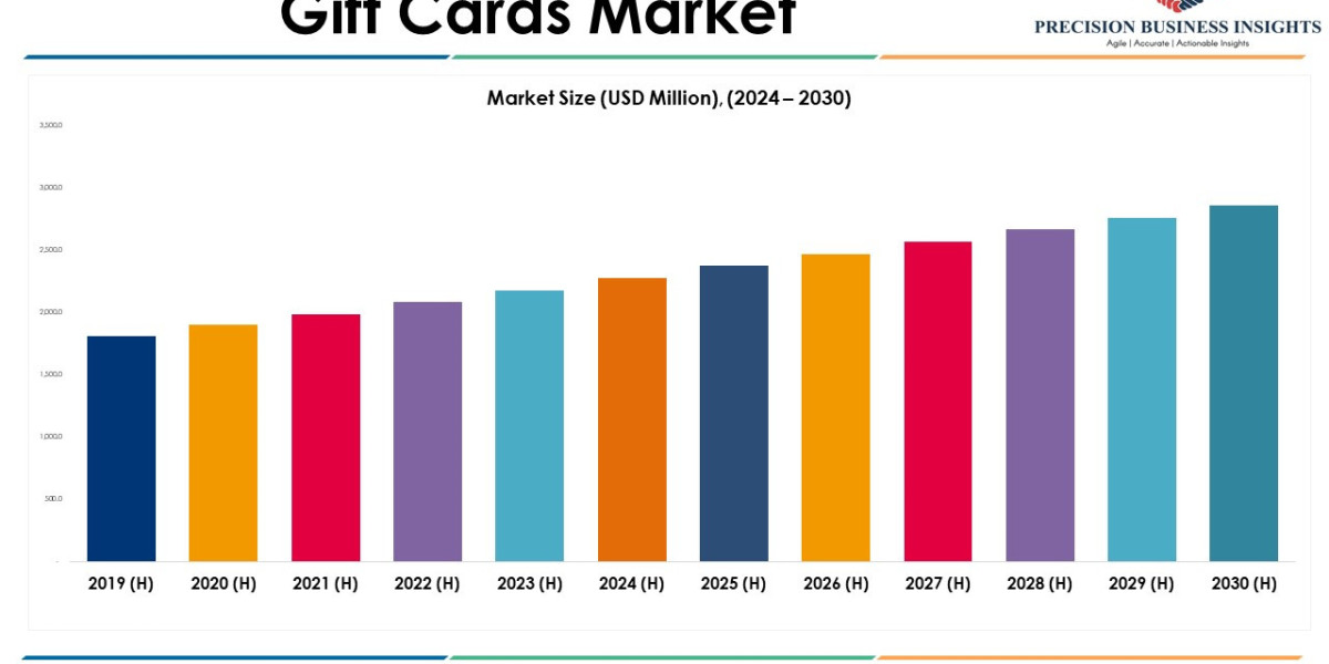 Gift Cards Market Trends and Segments Forecast To 2030