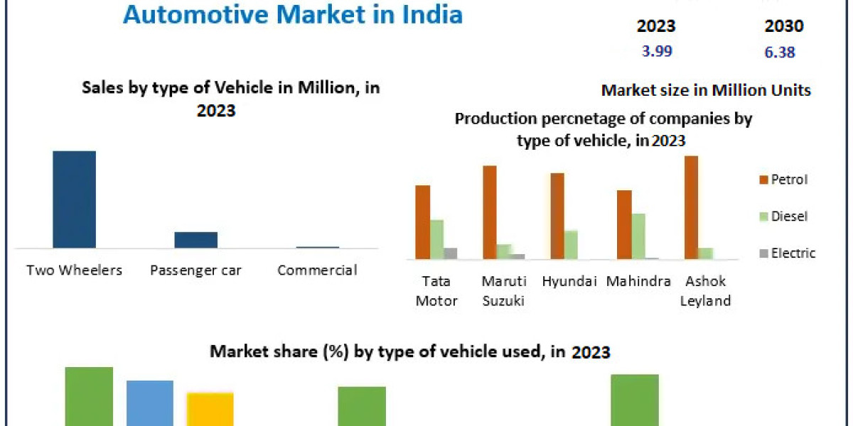 "Indian Automotive Market Forecast: 6.38 Million Units by 2030"