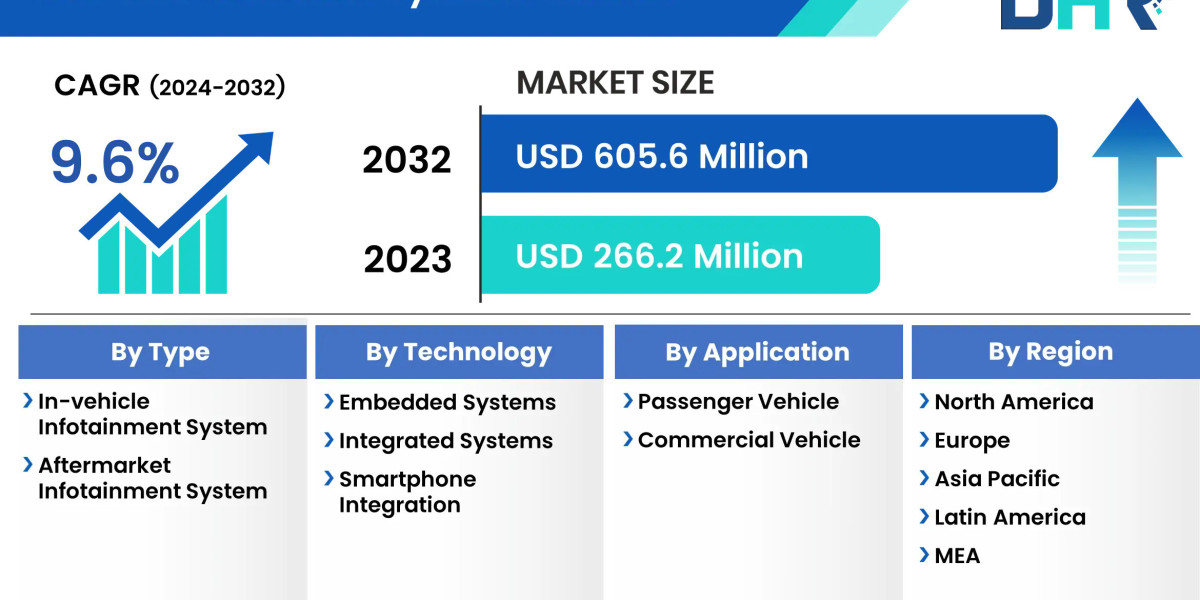 Bus Infotainment System Market Size, Share, Growth, Trends, Statistics Analysis 2032