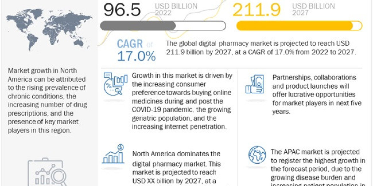 Global Vision: Forecasting Digital Pharmacy Market Dynamics - Key Players, Growth Projections, and Industry Insights unt
