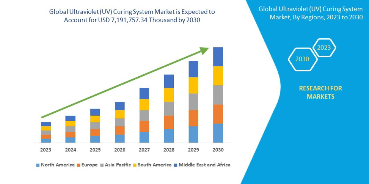 Ultraviolet (UV) Curing System Market Trends, Share, and Forecast By 2030