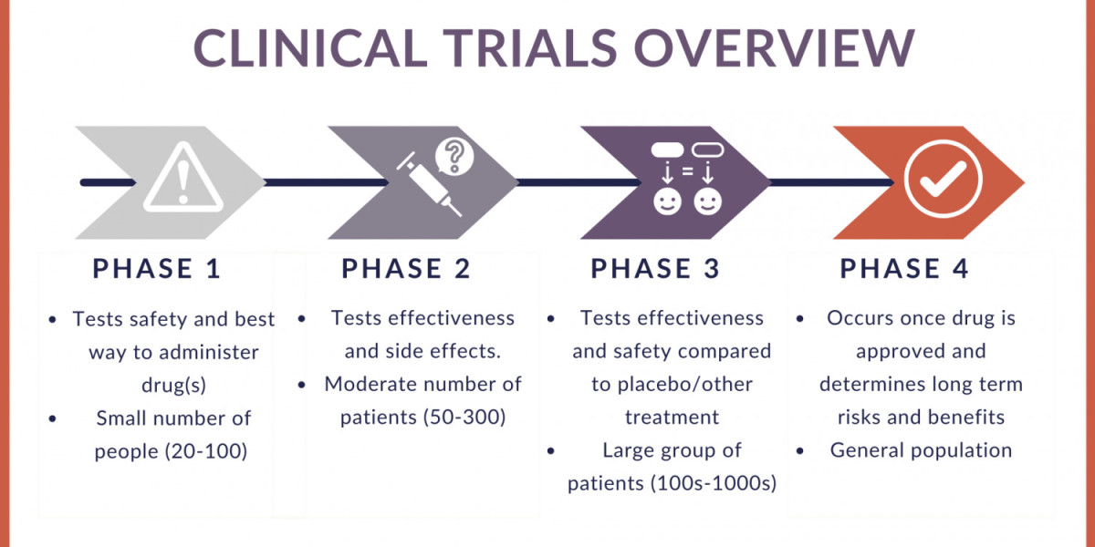 Innovative Trends Driving Growth in Clinical Trials Market Until 2028