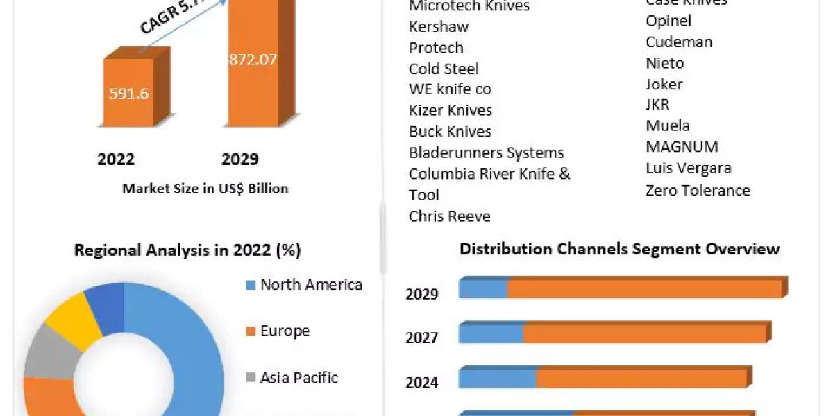 Pocket Knives Market Trends 2023-2029: Key Developments and Future Prospects
