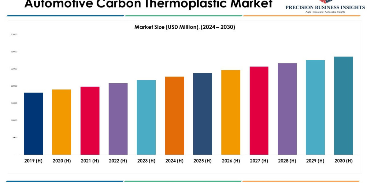Automotive Carbon Thermoplastic Market Size, Share Analysis