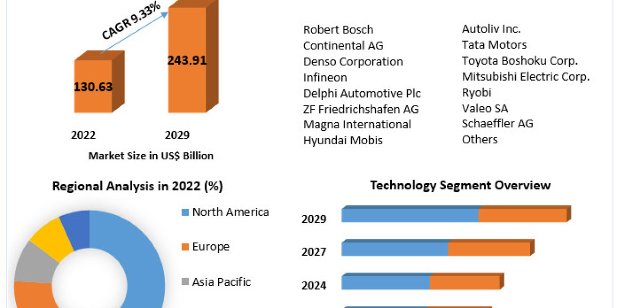 Car Safety Market Insights and Forecast 2023-2029