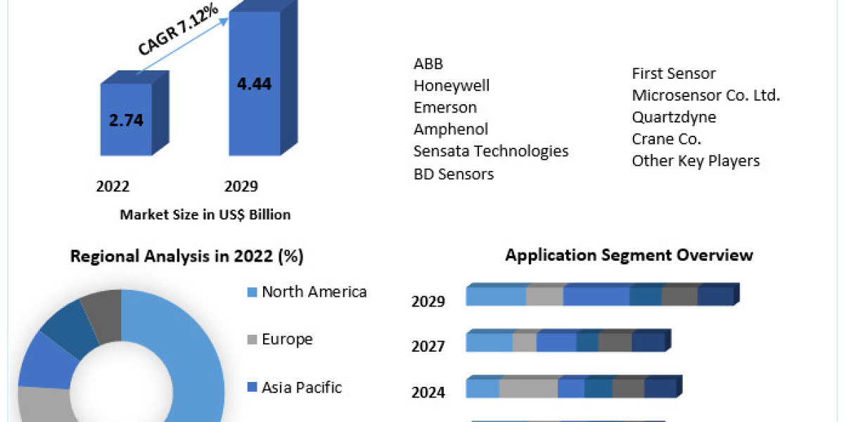 Navigating Change: Trends and Projections in the MEMS Pressure Sensor Market (2023-2030)