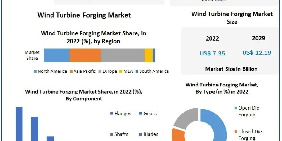 Wind Turbine Forging Market Size, Share, Business Opportunities And Forecast  2029