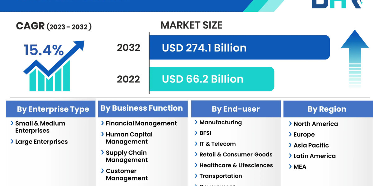Cloud ERP Market Share to Reach CAGR of 15.4% between 2023 and 2032