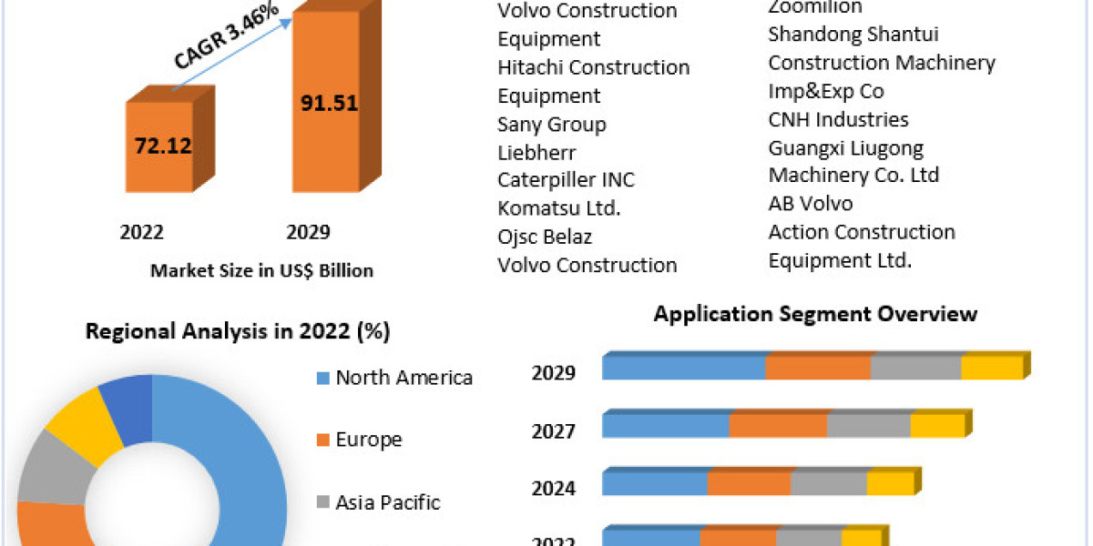 Heavy Construction Vehicles Market 2023-2029: Industry Overview and Growth Prospects