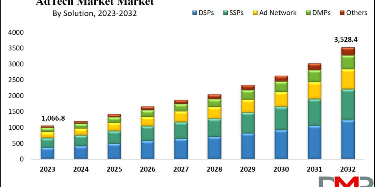 AdTech Market is ready to surge USD 3,528.4 billion by 2032 at a CAGR of 14.2%.