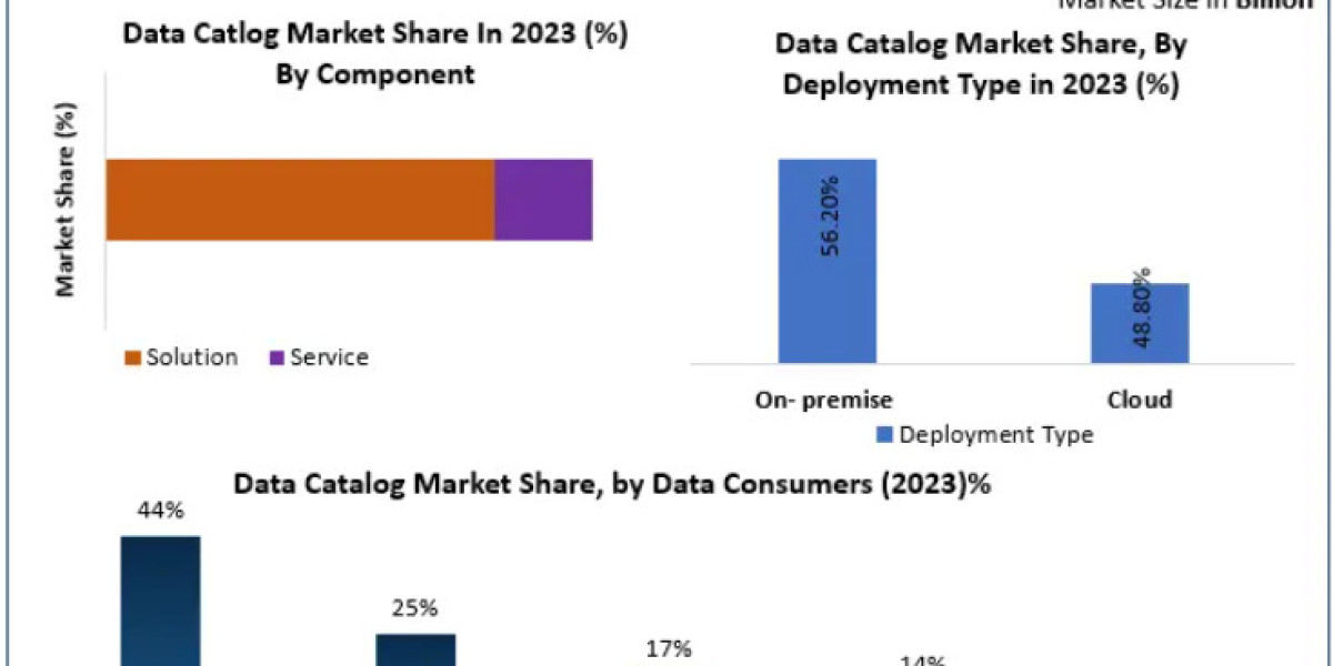 Data Catalog Market Growth Rate to Hit 22.2% CAGR through 2030