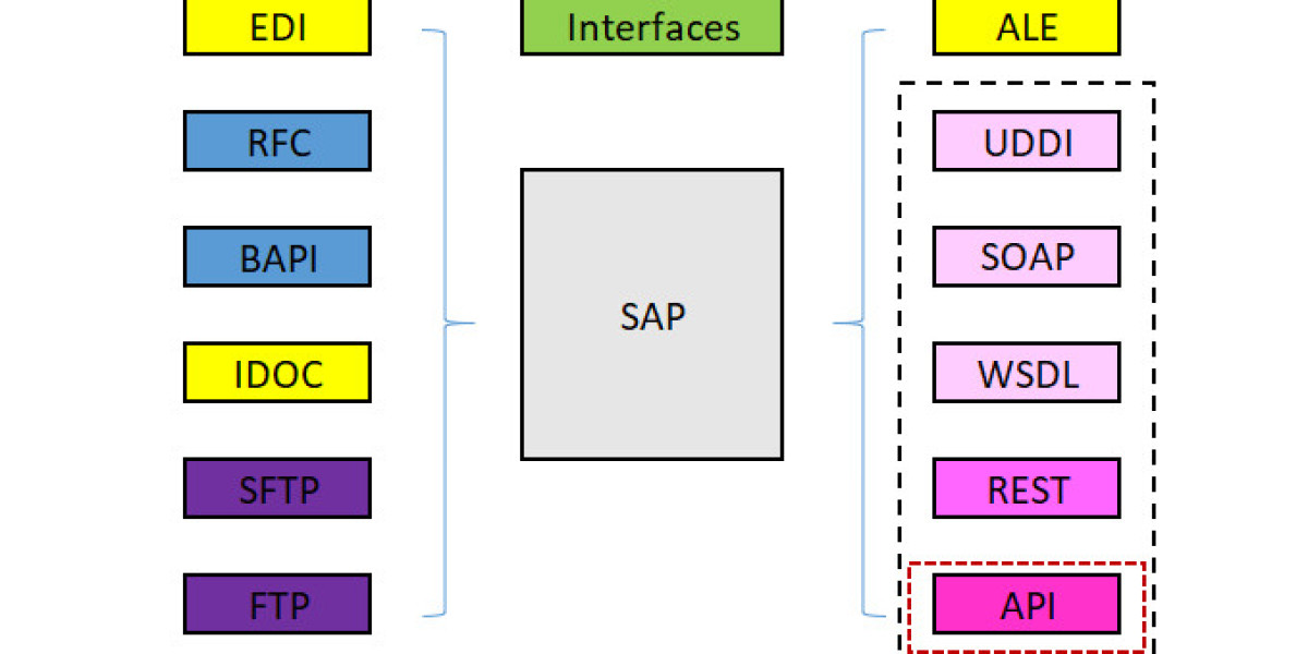 ABAP ale idoc rfc step by step Guide to Seamless Data Exchange