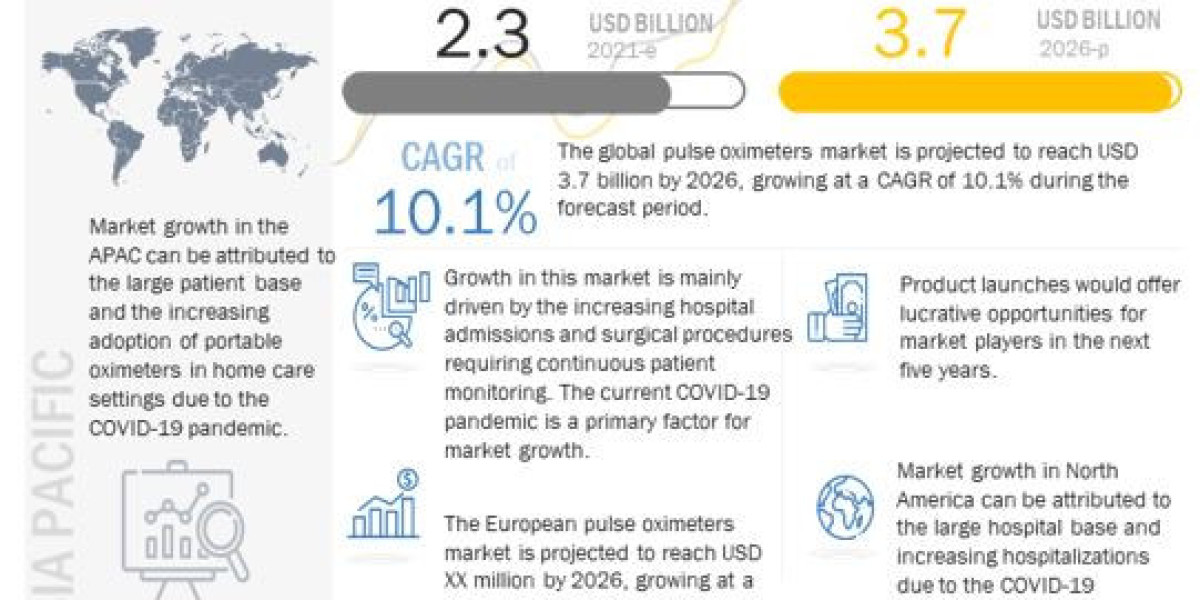 Pulse Oximeter Market | Analysis Report, Top Leading Companies, Future Growth, Forecast till 2027