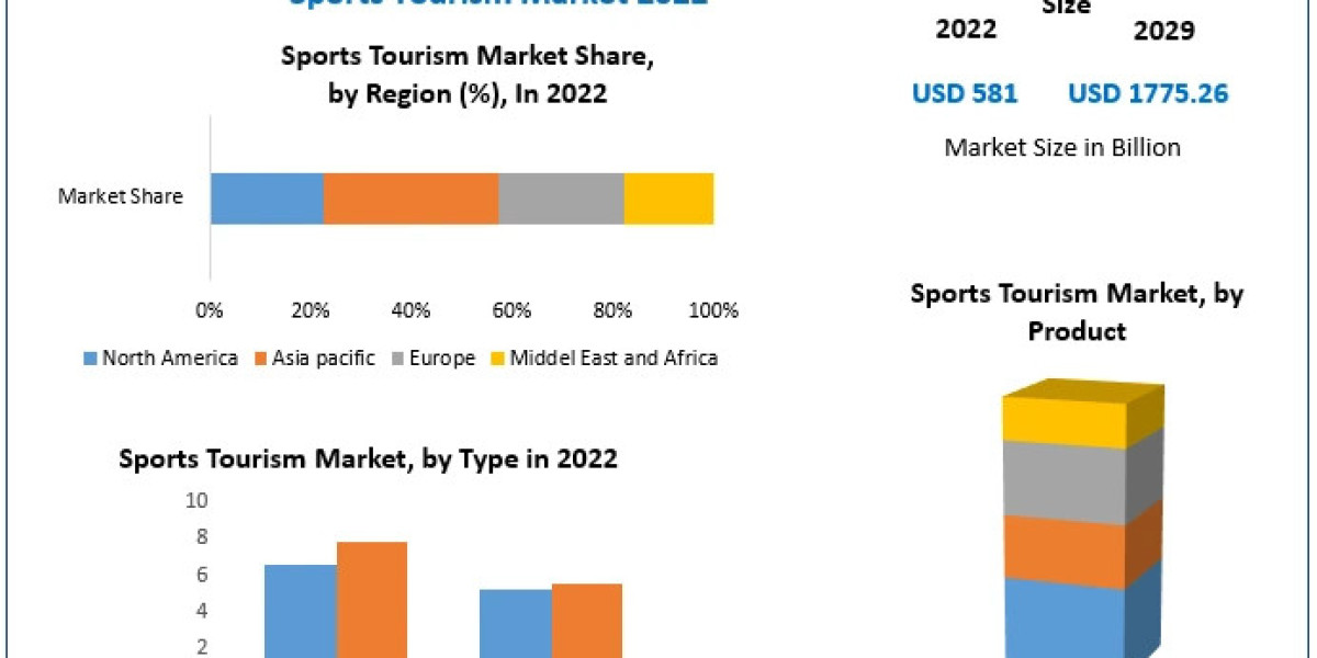 Sports Tourism Market Forecast 2023-2029: Driving Factors and Market Trends